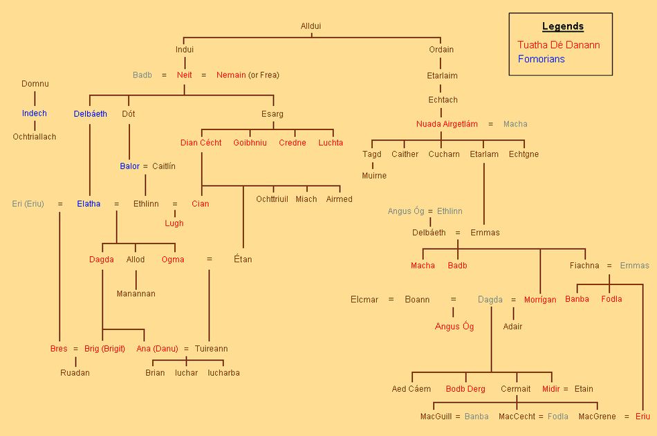 Tuatha 2nd Genealogy