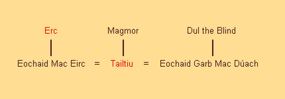 Fir Bolg Family tree arrival